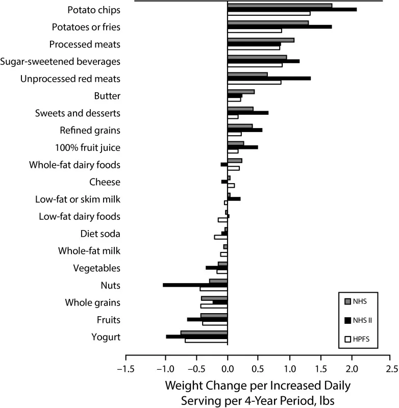 A graph of food change Description automatically generated